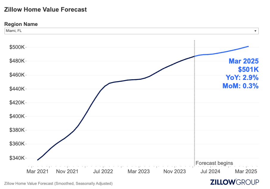 zillow's home price forcast for south florida March 2024